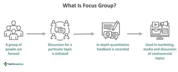How many participants should a focus group have?