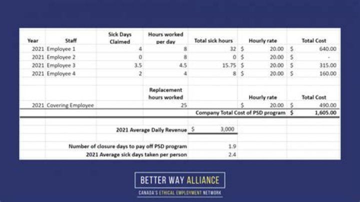 How many sick days do employers usually give?