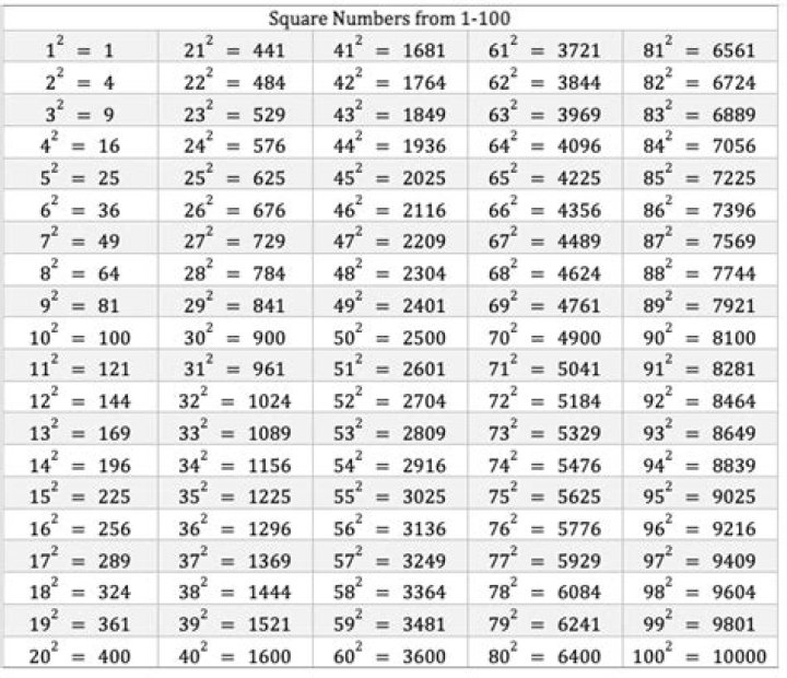 How many square numbers are there between 300 and 500?