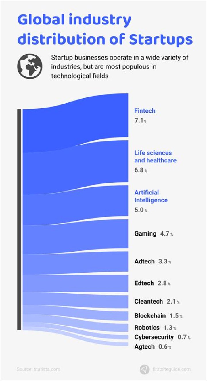 How many startups were there in 2019?