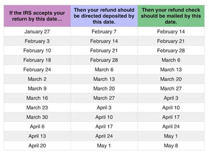How many tax refunds will be issued in 2020?