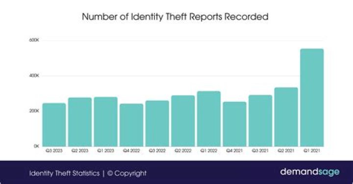 How many teens have their identities stolen each year?