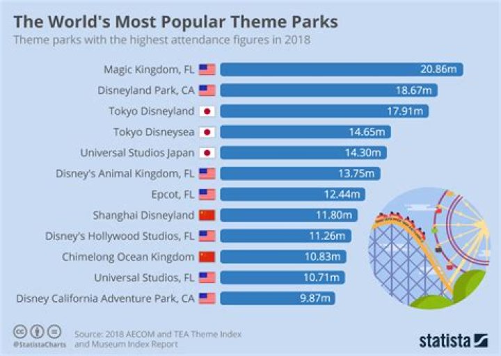 How many theme parks are there in France?
