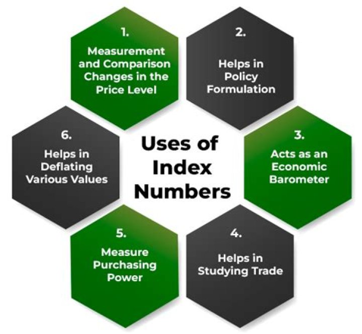 How many types are used for the calculation of index numbers?