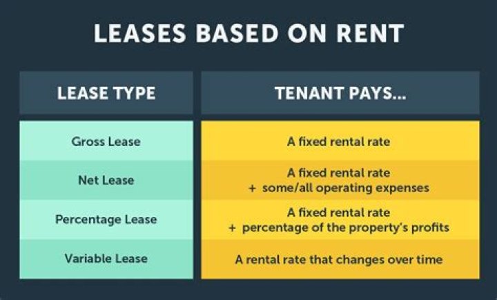 How many types of rent are there?