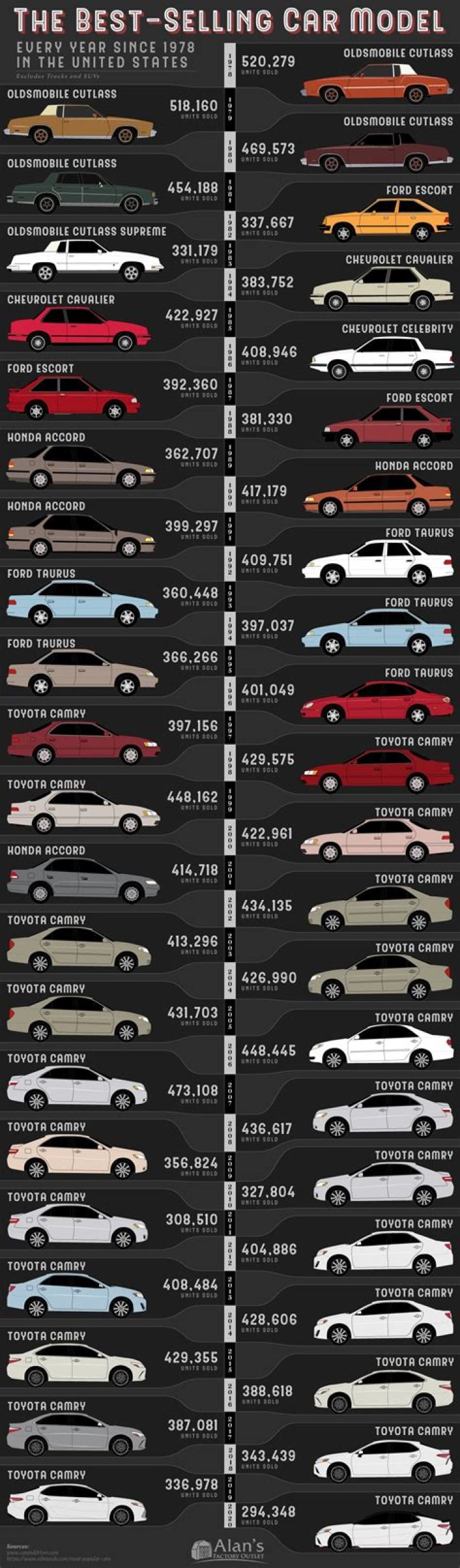 How many years has Camry been the best-selling car in America?