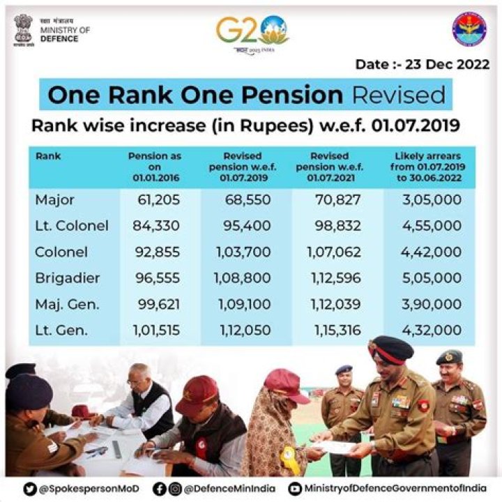 How many years of service is required for full pension in Indian Army?