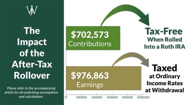 How much after-tax money can I contribute to a Roth IRA?