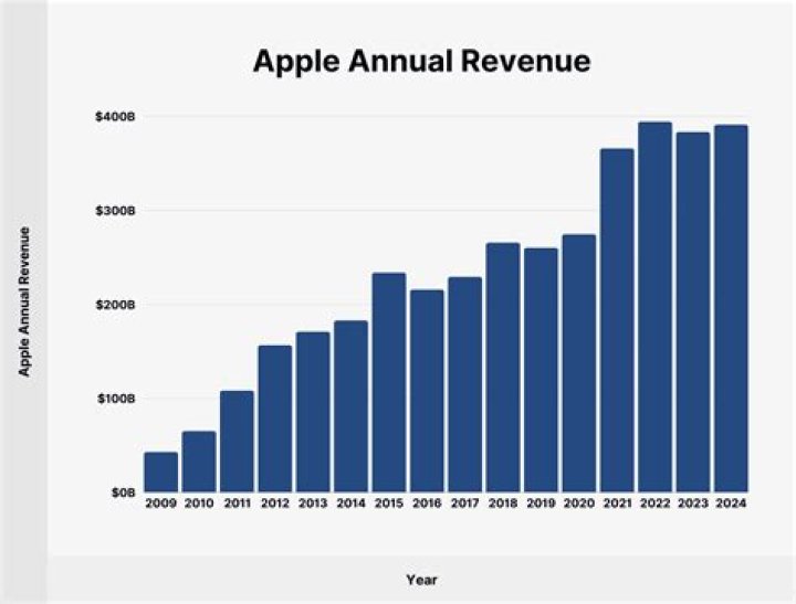 How much Apple makes a year?