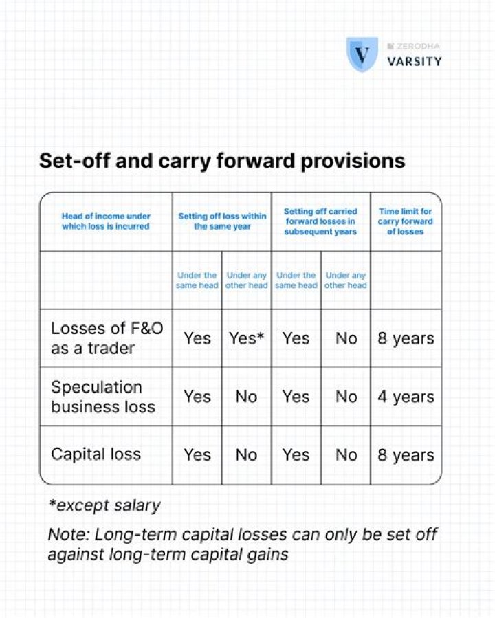 How much business loss can I carry forward?
