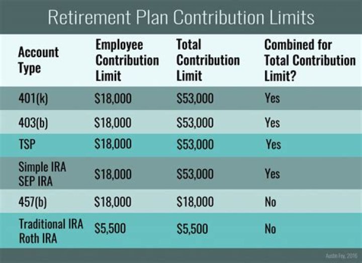 How much can I contribute to all my retirement accounts?