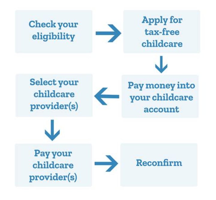How much can I pay into tax free childcare account?