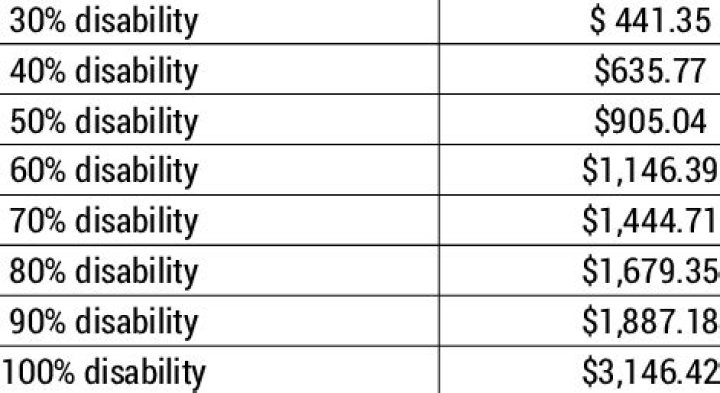How much can you make on military disability?