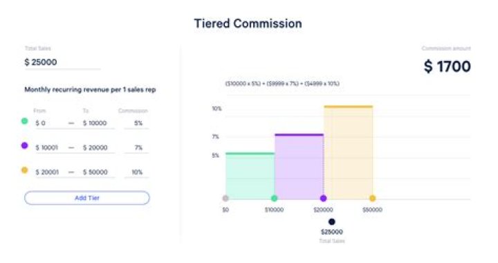 How much commission does a salesperson make?