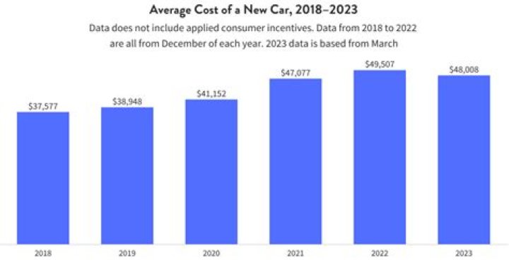 How much did a new car cost in 2005?