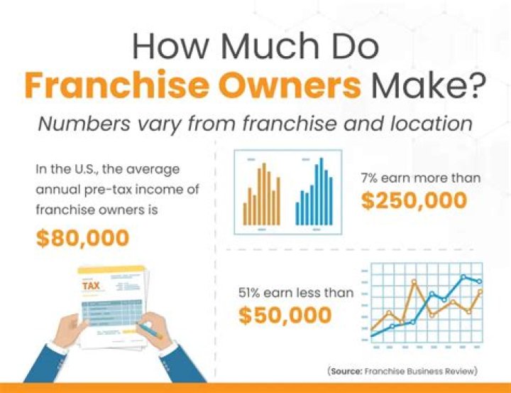 How much do 7/11 franchise owners make?