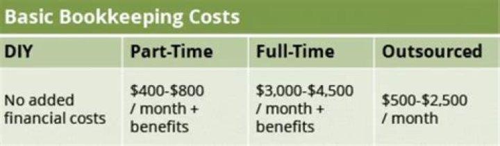 How much do bookkeeping services for small businesses cost?
