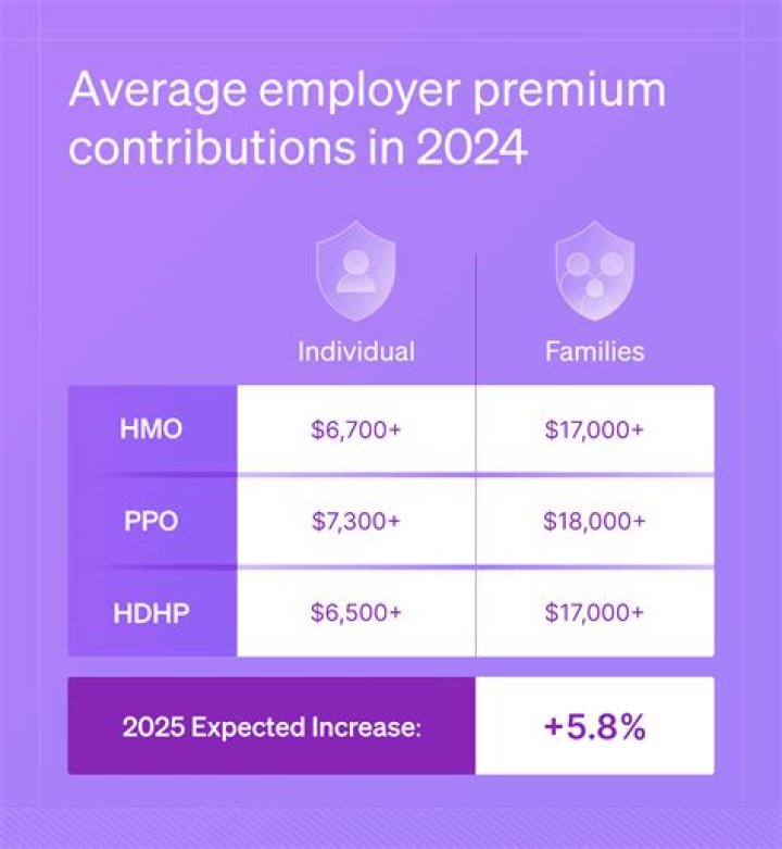 How much do employers pay for health insurance?