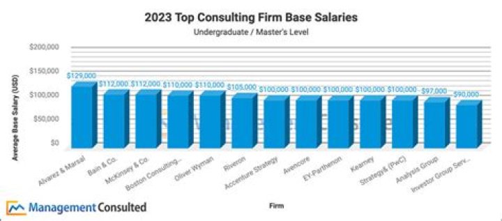 How much do first year management consultants make?