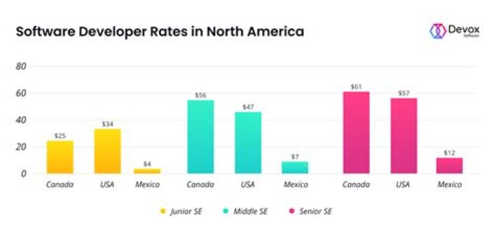 How much do independent software developers make?