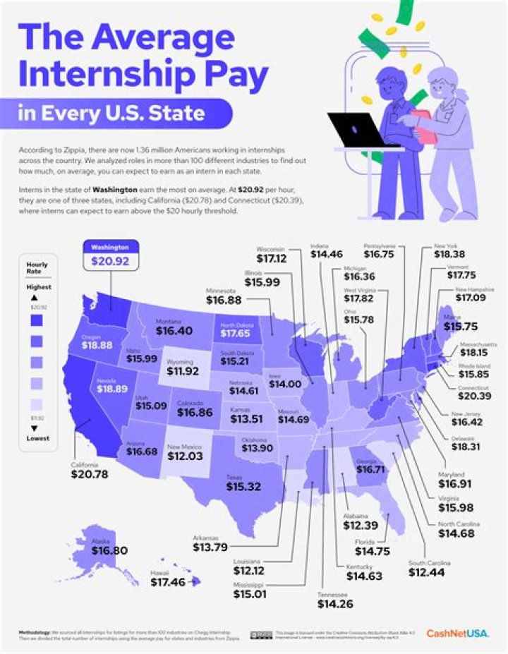 How much do interns make in a summer?