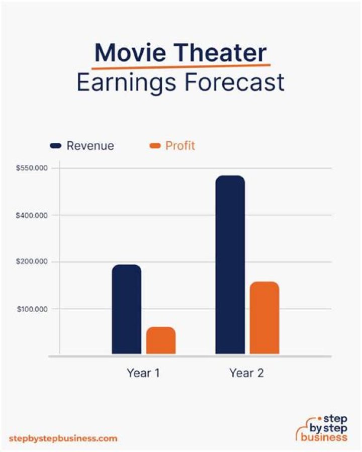 How much do movie theaters managers make?