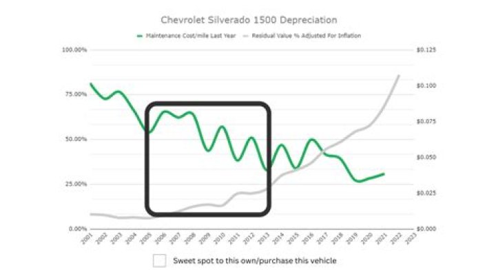How much do semi trucks depreciate?