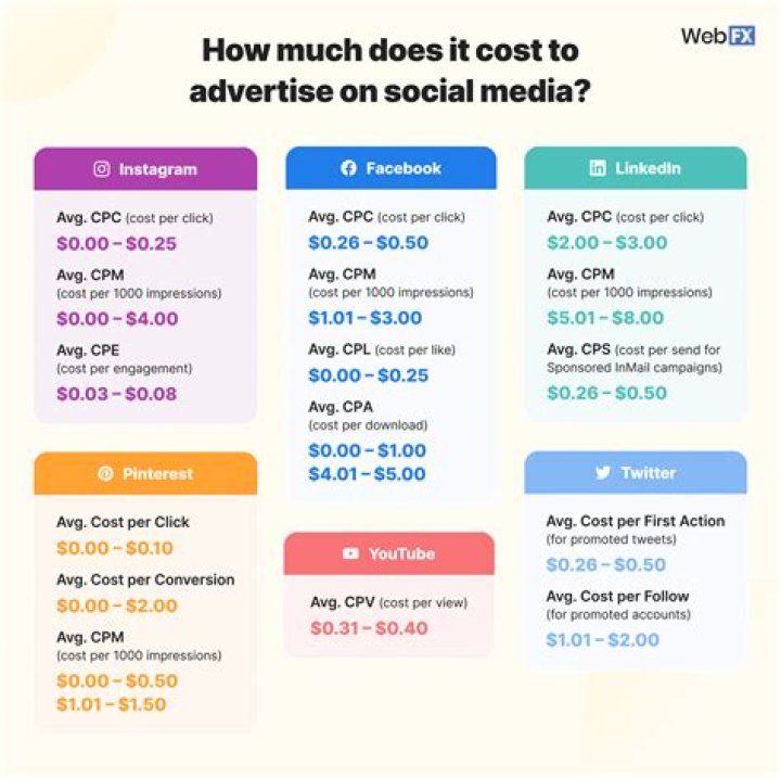 How much do social media marketing cost for small businesses?