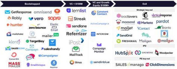 How much do software companies sell for?
