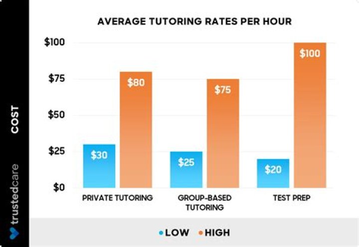 How much do tutors charge per hour in South Africa?