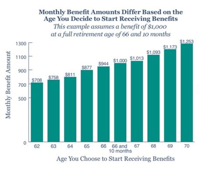 How much do you get at age 62 from Social Security?