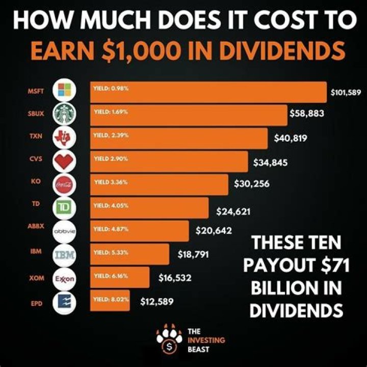How much do you have to earn to get 1000 dividends?