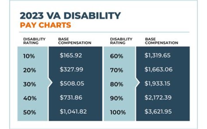 How much does a 70 disabled veteran get?