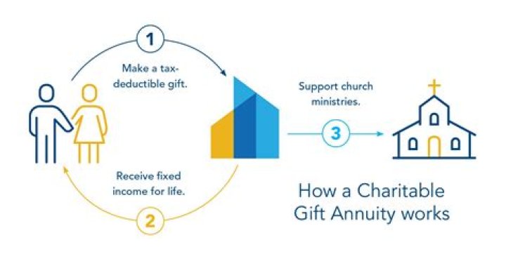 How much does a charitable gift annuity pay?