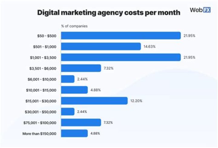 How much does a digital marketing agency cost per month?