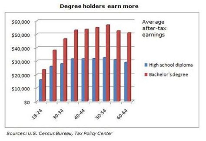 How much does a high school graduate make in a lifetime?