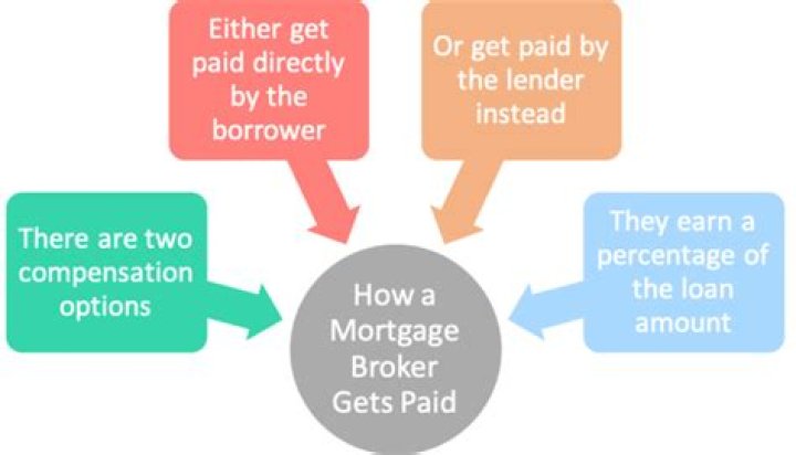 How much does a mortgage broker make on each loan?