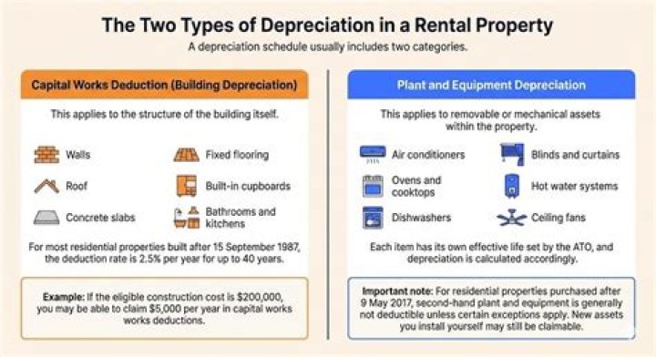 How much does a rental property depreciation each year?