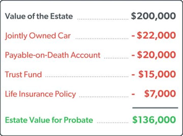 How much does an estate have to be worth to go to probate in CT?