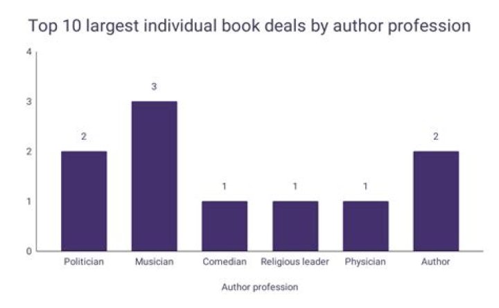 How much does an indie author make?