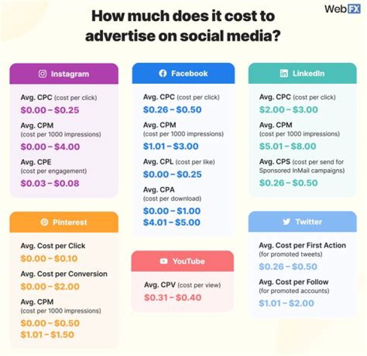 How much does it cost to advertise UK?