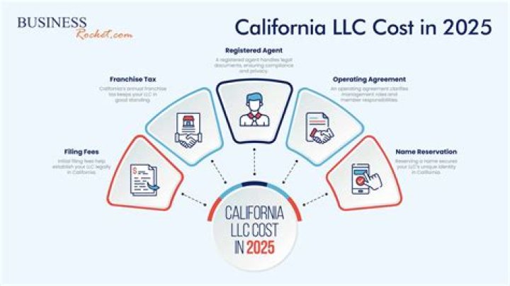 How much does it cost to form a LLC in California?