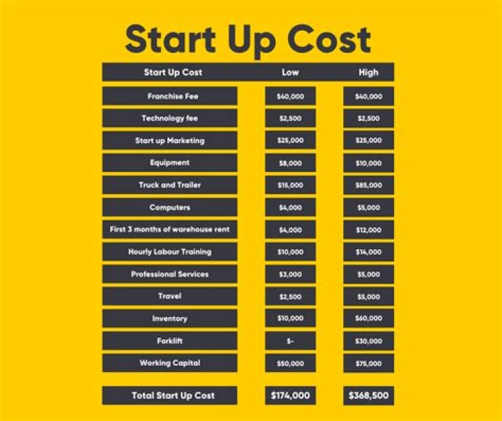 How much does it cost to get a business started?