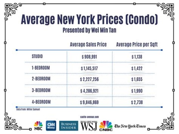 How much does it cost to live in an apartment in New York?