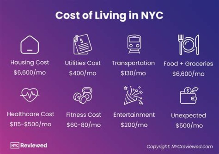 How much does it cost to live in NYC per month?