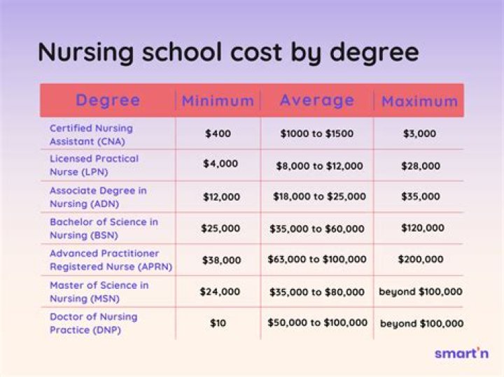 How much does it cost to study cardiology?