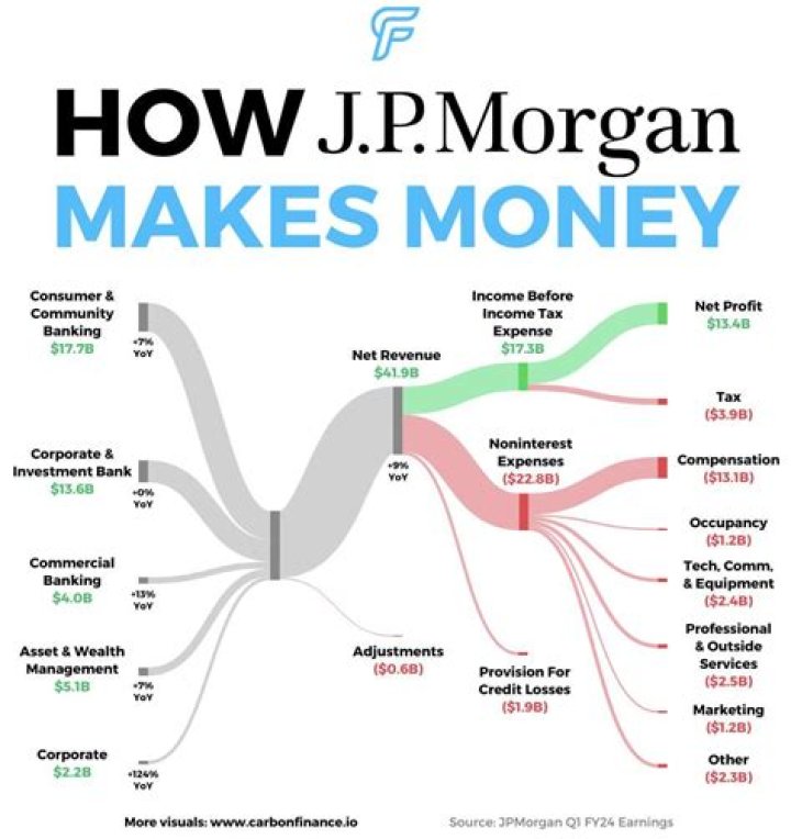 How much does JP Morgan have in cash?