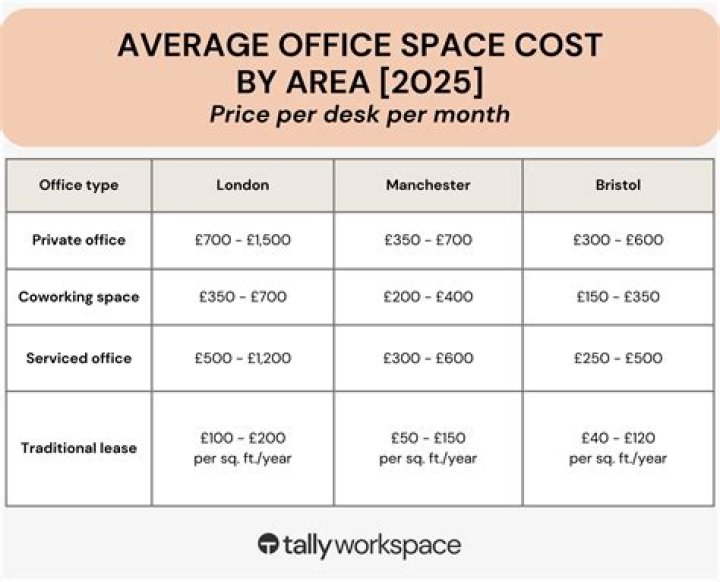 How much does office space cost in Denver?