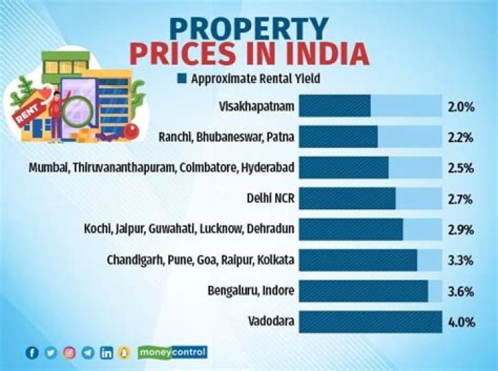 How much does rent cost in India?