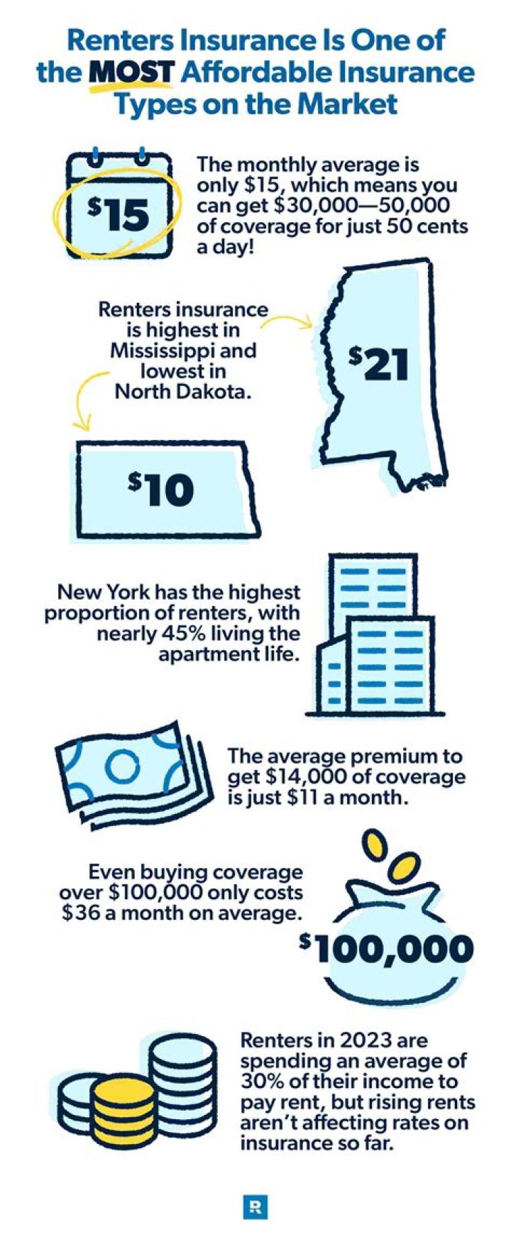 How much does renters insurance cost in Minnesota?